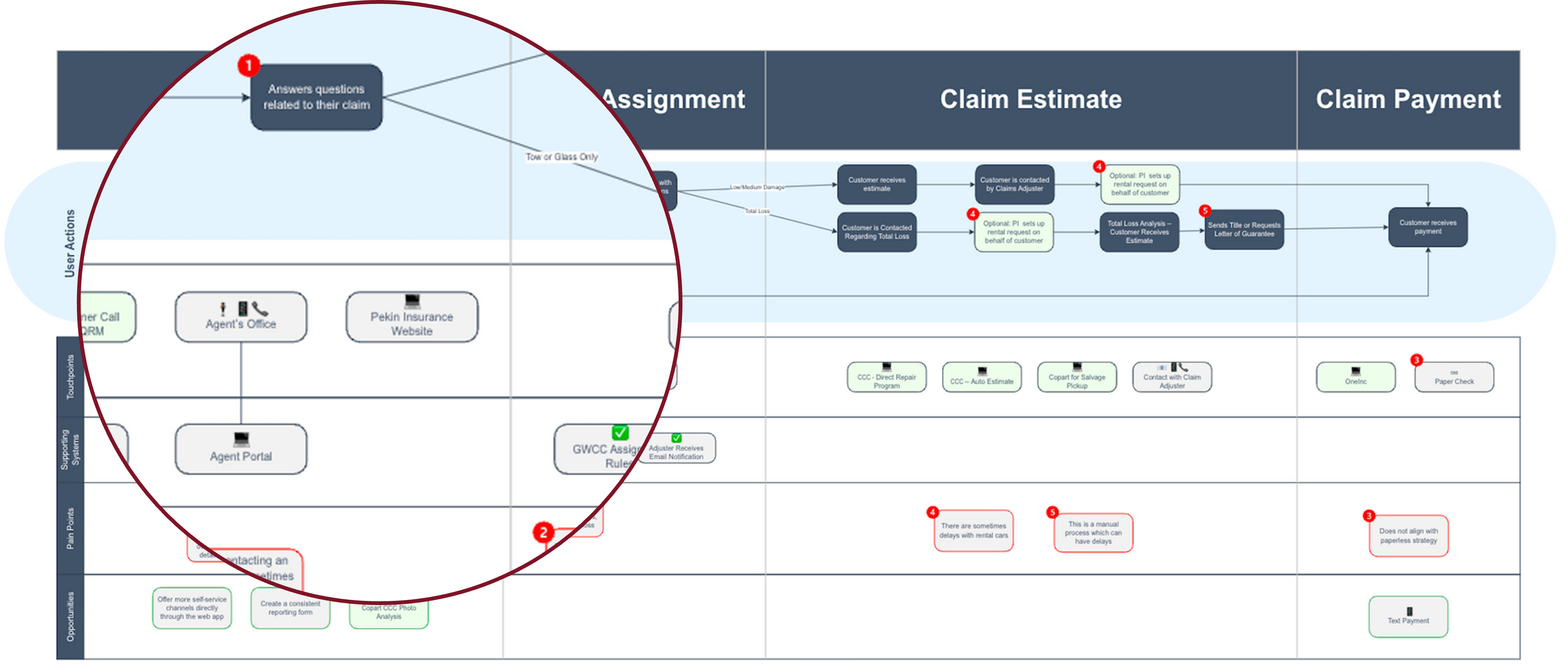 A service blueprint showing the user flow for claims along with touchpoints and opportunities for improvement